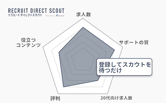 リクルートダイレクトスカウトはこんなサイト