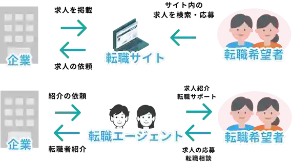 転職サイト_転職エージェント_違い_図