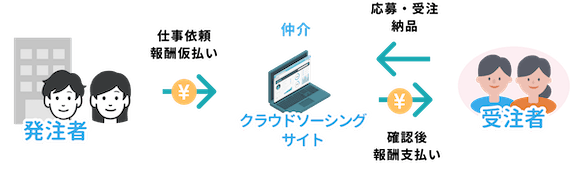 クラウドソーシング_仕組み_図解