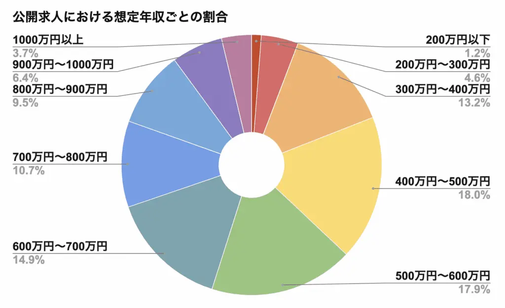 求人に多い年収帯から転職エージェントを選ぶ　公開求人における想定年収ごとの割合