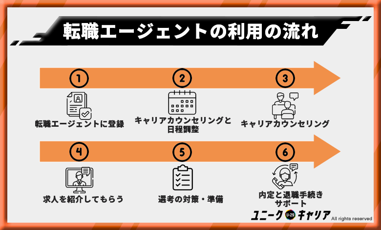 転職エージェントの利用の流れ