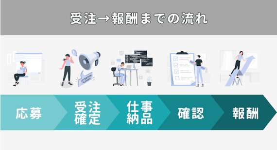 クラウドソーシング_受注→報酬までの流れ_図解