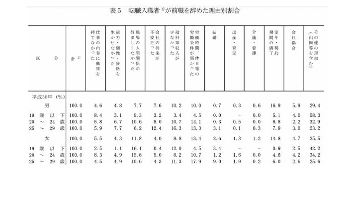 転職入職者 辞めた理由別割合