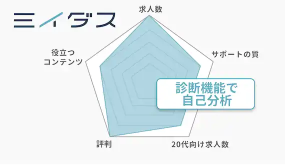 MIIDAS（ミイダス）はこんなサイト