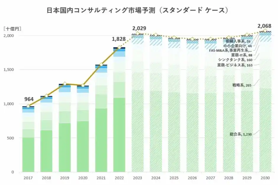 「コンサル業界の市場規模と将来予測」 のグラフイメージ