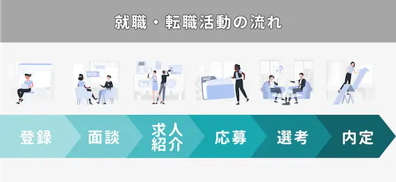 就職・転職エージェント利用の流れ⑤内定