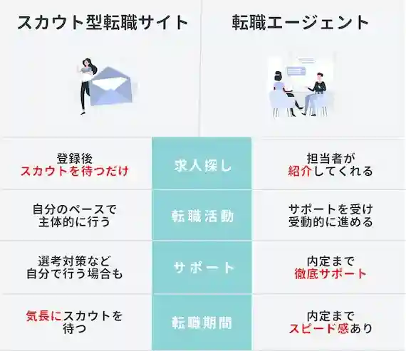 スカウト型転職サイト・転職エージェントの比較表