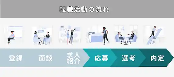 転職エージェント　転職活動の流れ　応募　選考　内定