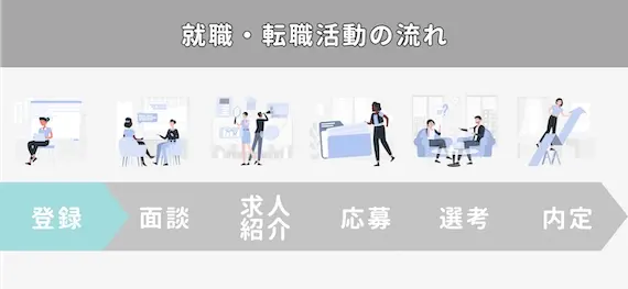 就職・転職エージェント利用の流れ①登録