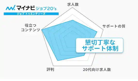 マイナビジョブ20'sはこんなエージェント