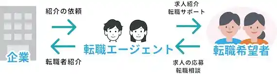 転職エージェントとは　仕組み　図解