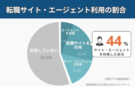 何を使った？20代の転職　転職サイト・エージェント利用の割合