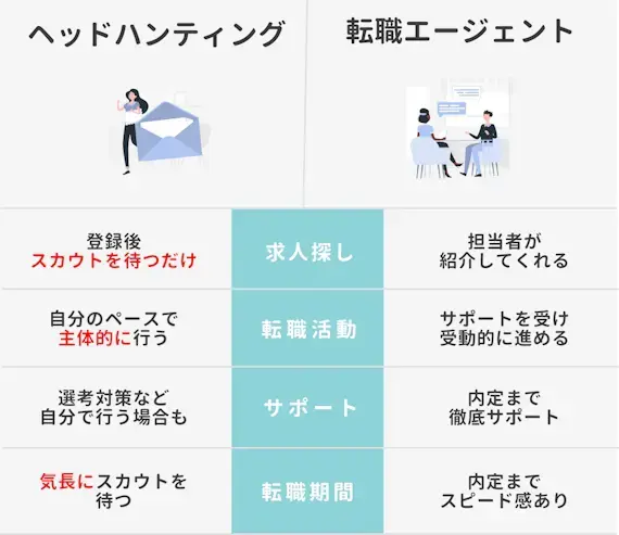 ヘッドハンティングと転職エージェントの比較表