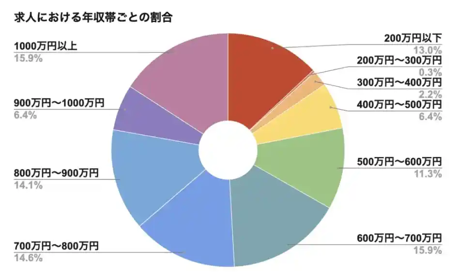 パソナキャリア　求人における年収帯ごとの割合