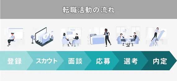 ヘッドハンティング会社経由での転職の流れ