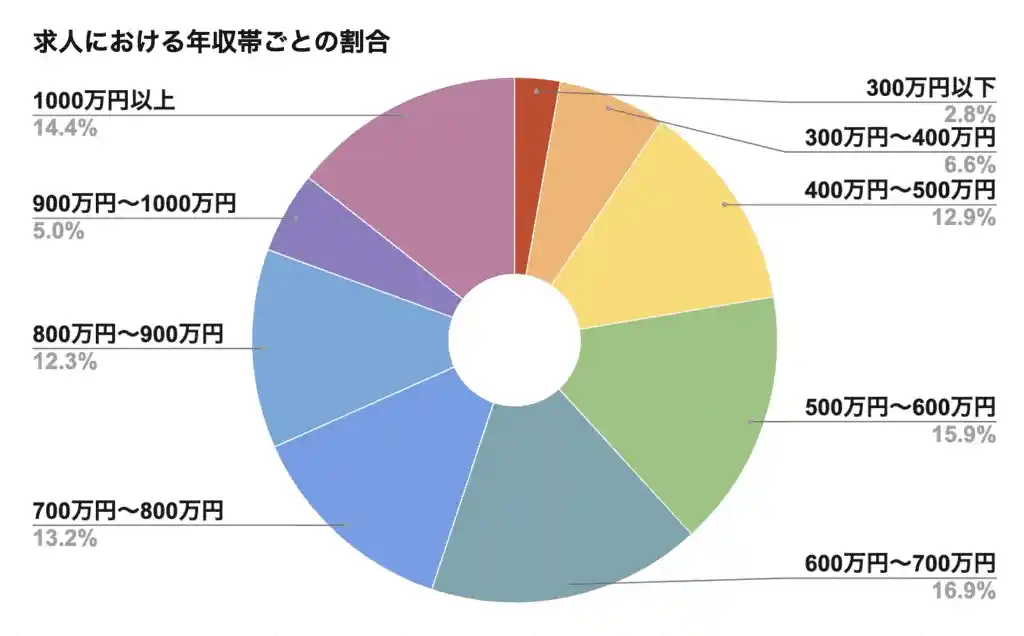 LHH転職エージェント　求人における年収帯ごとの割合