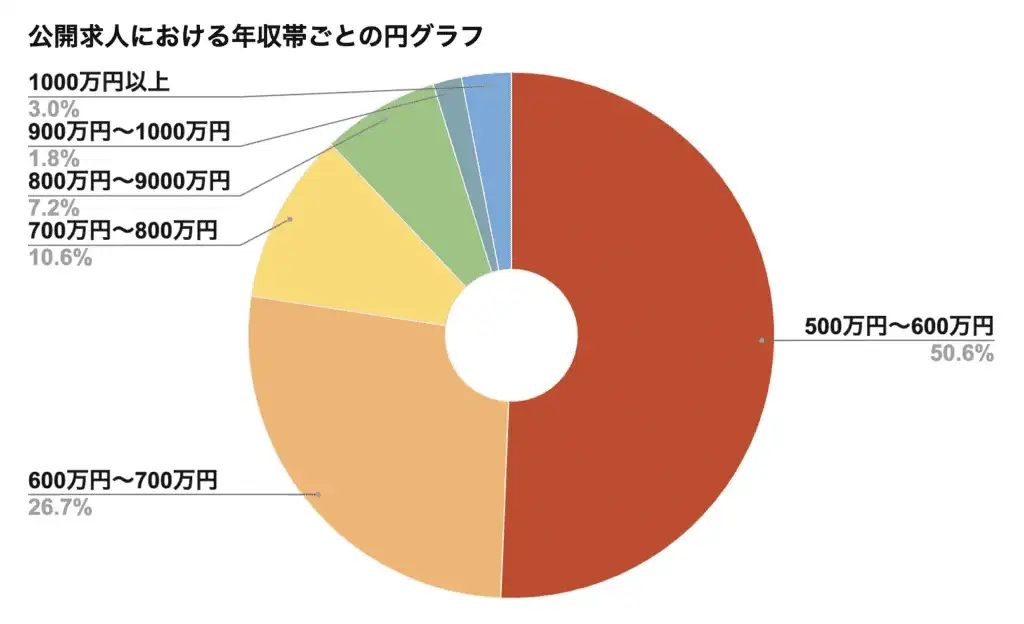 JACリクルートメント 　求人における年収帯ごとの割合