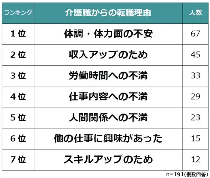 介護職からの転職理由