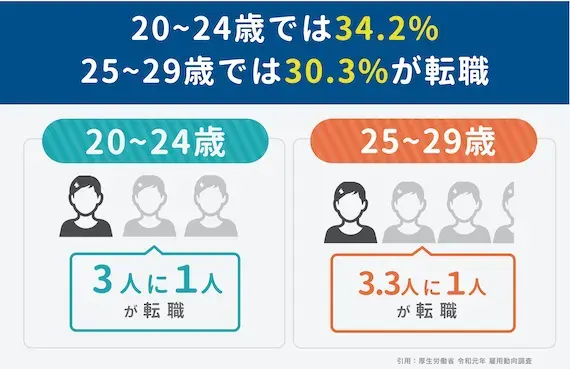 20代で転職する割合は約3割