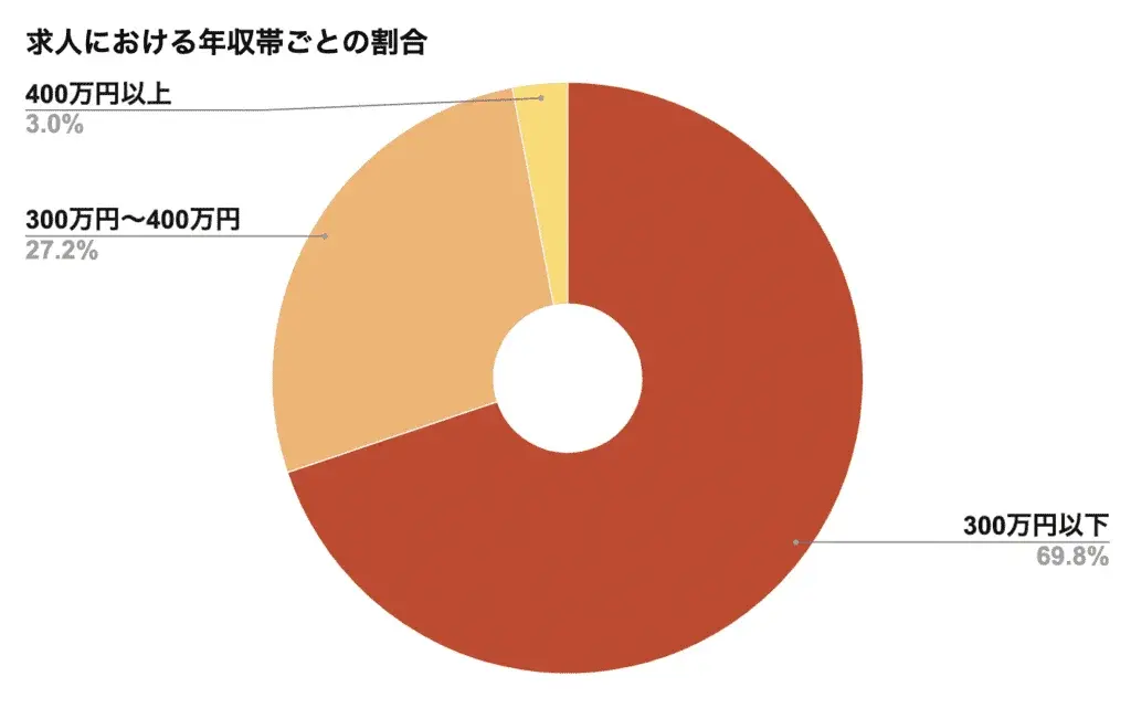 ハタラクティブ 求人における年収帯ごとの割合