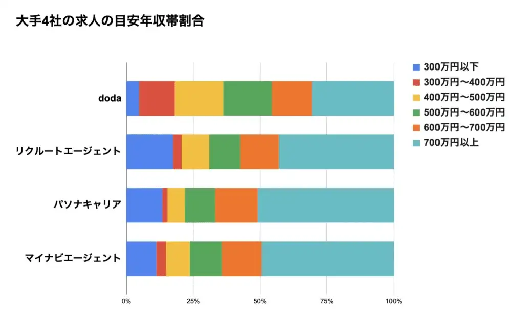 大手4社の求人の目安年収帯割合　doda リクルートエージェント　パソナキャリア　マイナビエージェント