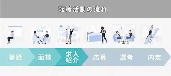 転職エージェント　転職活動の流れ　登録　面談　求人紹介