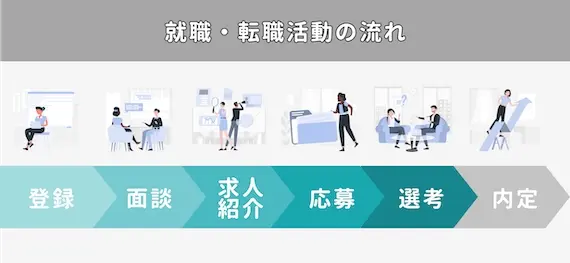 就職・転職エージェント利用の流れ④企業の選考（面接）