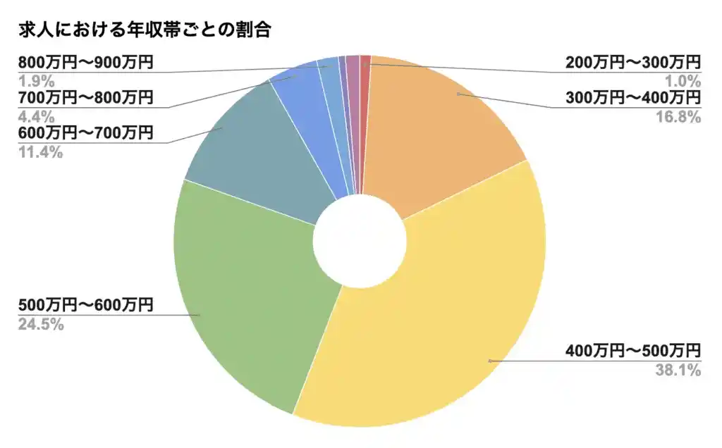 type転職エージェント　求人における年収帯ごとの割合