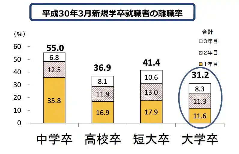 厚生労働省　新規大卒就職者の離職状況（平成30年３月卒業者）