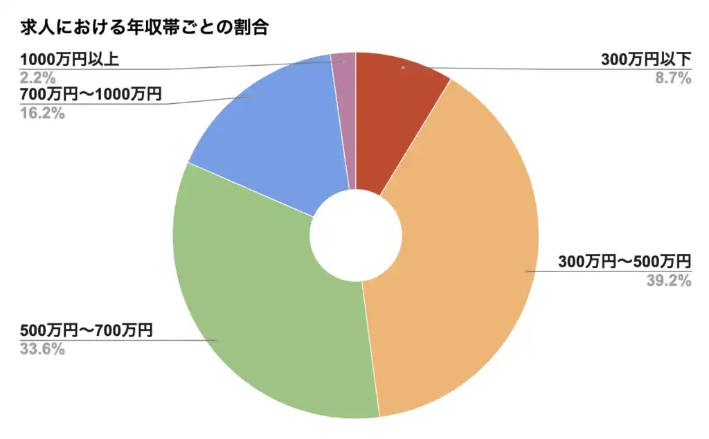 ワークポート　求人における年収帯ごとの割合