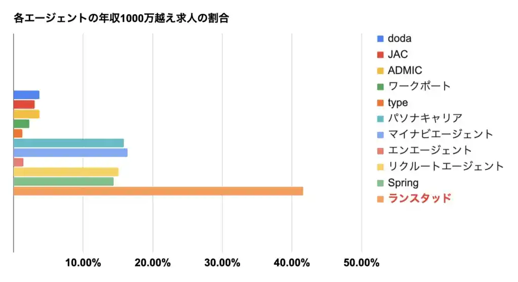 各エージェントの年収1000万越え求人の割合　doda　JAC　ADMIC　ワークポート　type　パソナキャリア　マイナビエージェント　エンエージェント　リクルートエージェント　spring　ランスタッド