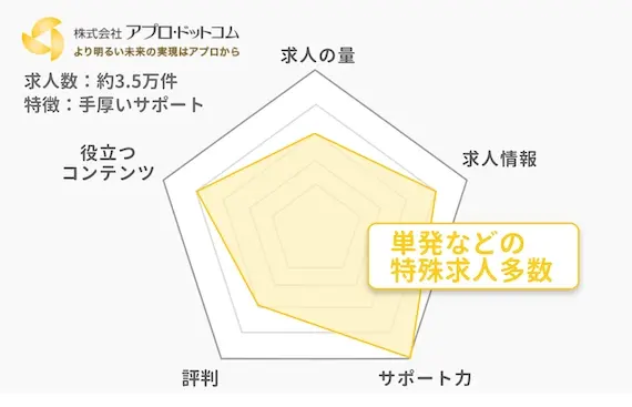 アプロドットコムの特徴