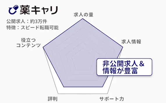 薬キャリの特徴