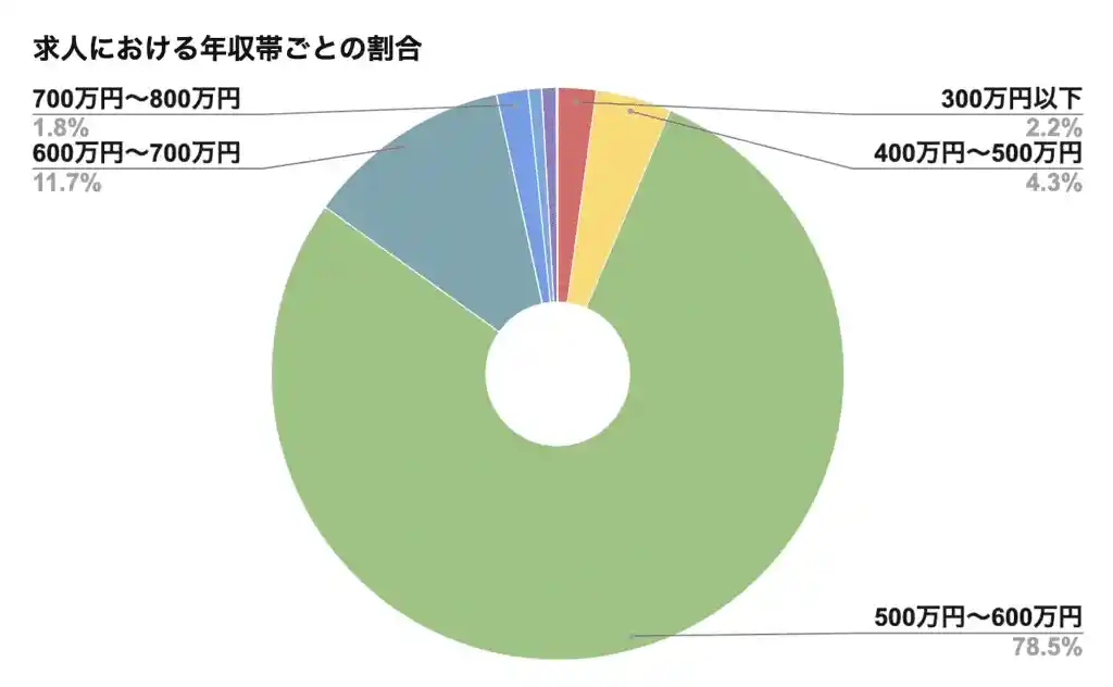 アドミックエージェント　求人における年収帯ごとの割合