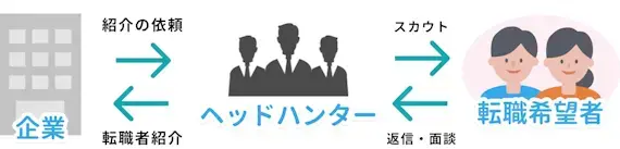 ヘッドハンティングの仕組み