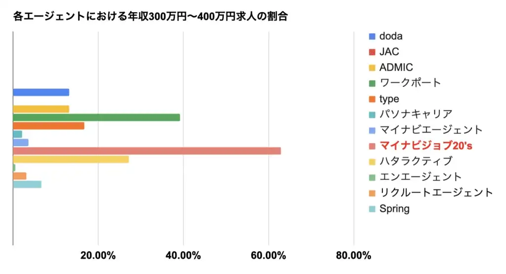 各エージェントにおける年収300万円～400万円求人の割合　doda JAC ADMIC ワークポート　type　パソナキャリア　マイナビエージェント　マイナビジョブ20s　ハタラクティブ　エンエージェント　リクルートエージェント　spring