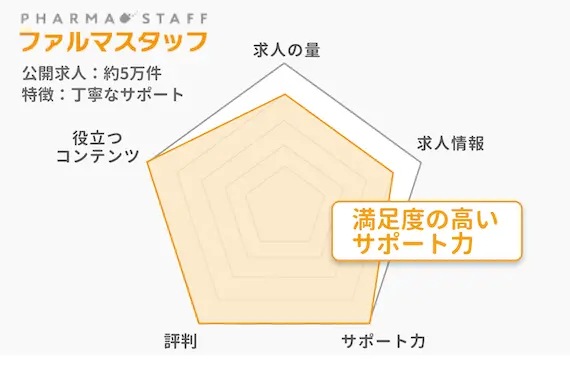 ファルマスタッフの特徴