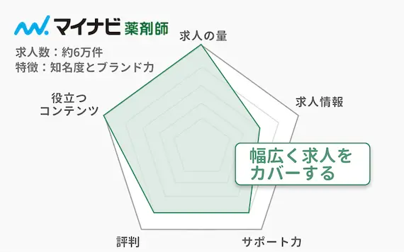 マイナビ薬剤師の特徴