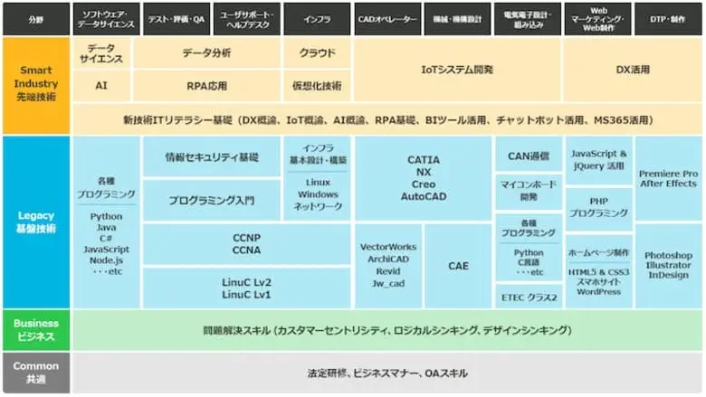 AKKODiSの特徴2 未経験からエンジニアを目指せるサポートが充実 AKKODiS Academy