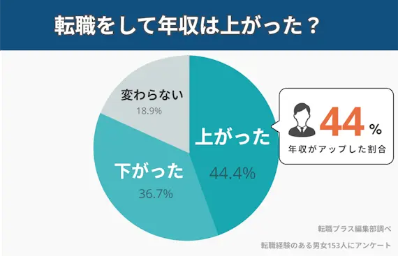 20代で転職をして年収は上がる？