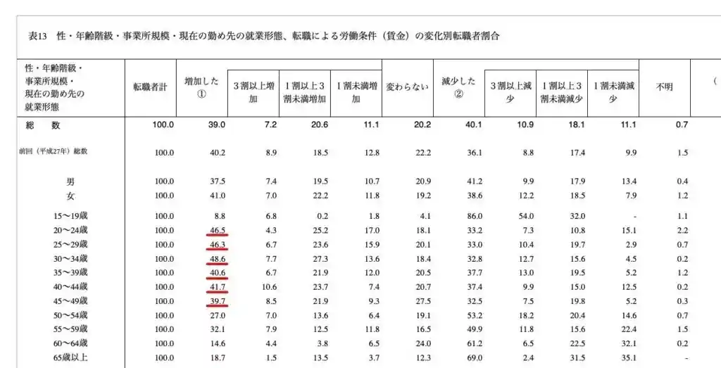 厚生労働省　性・年齢階級・事業所規模・現在の勤め先の就業形態、転職による労働条件（賃金）の変化別転 職者割合