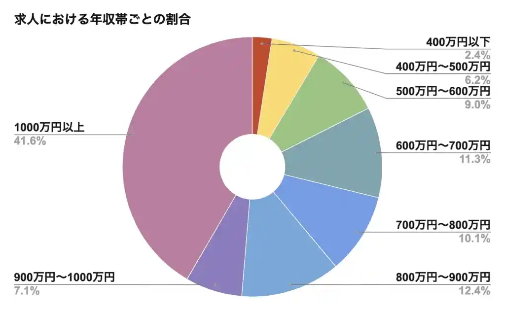 ランスタッド　求人における年収帯ごとの割合