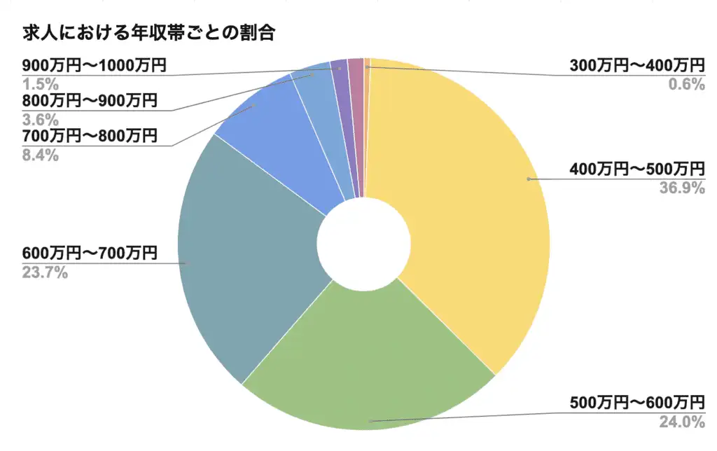 エンエージェント 　求人における年収帯ごとの割合