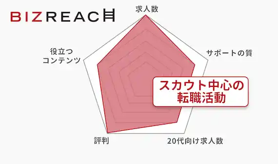 ビズリーチはこんなサイト