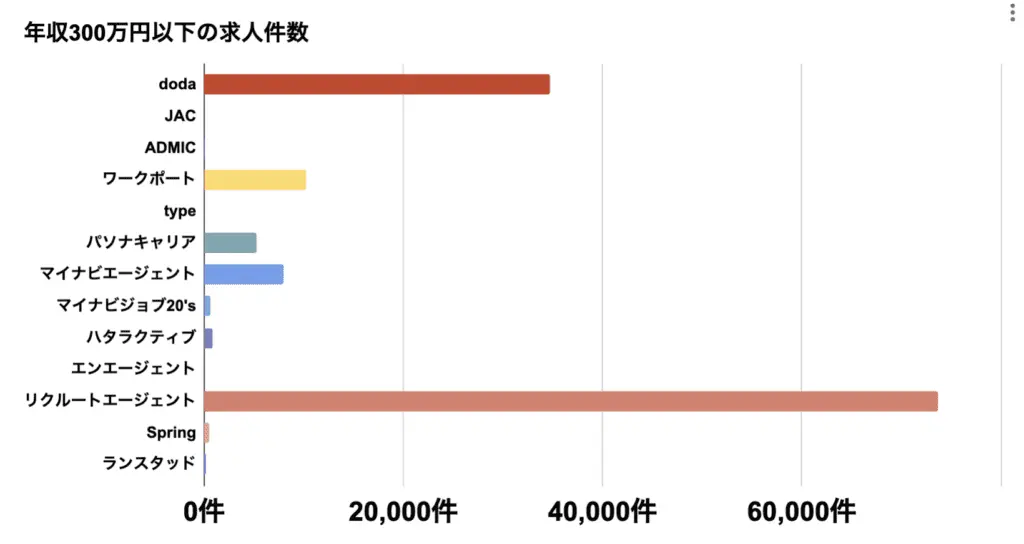 年収300万円以下の求人件数　doda JAC ADMIC ワークポート　type　パソナキャリア　マイナビエージェント　マイナビジョブ20s　ハタラクティブ　エンエージェント　リクルートエージェント　spring　ランスタッド