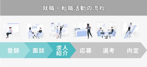 就職・転職エージェント利用の流れ②エージェントと面談・求人紹介