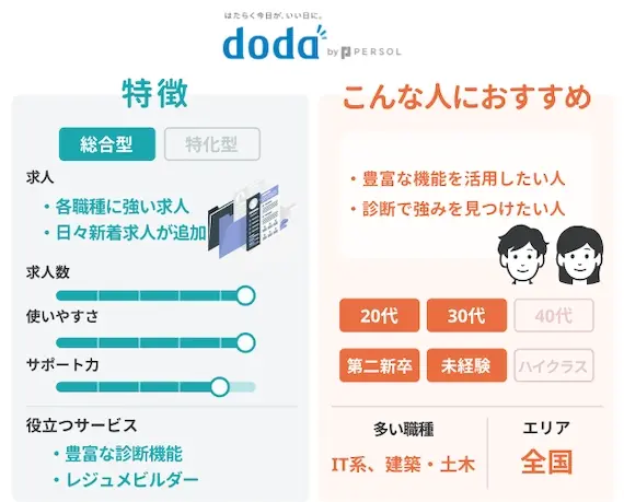 dodaの特徴 おすすめな人