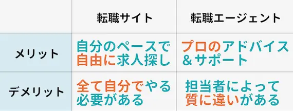 Re就活は転職サイト・転職エージェントの2種類