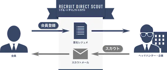 リクルートダイレクトスカウトの仕組み