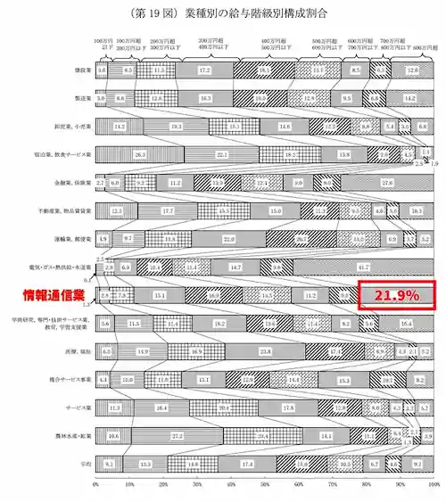 業種別の給与階級別構成割合　グラフ